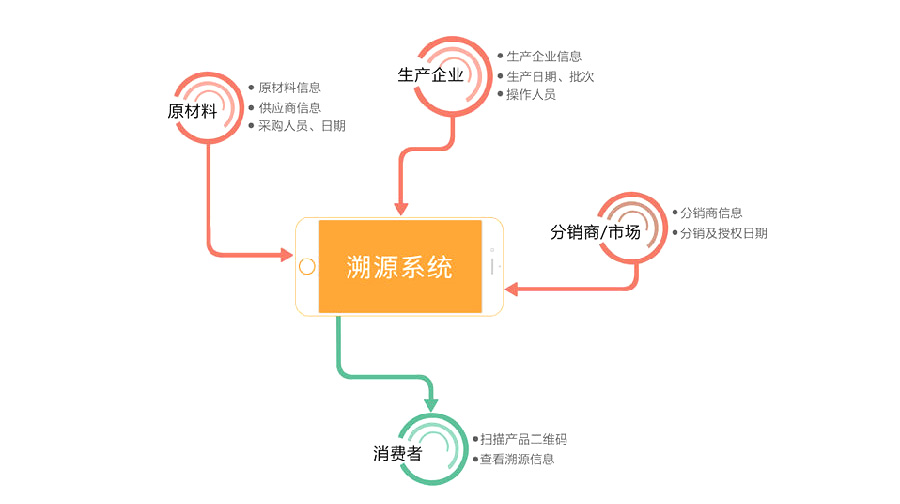 防偽二維碼溯源